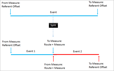 Splitting linear events with referent offset information