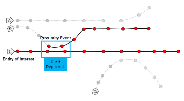 Entities C and B traveling near each other with a blue box labeled Depth = 1 highlighting the near event